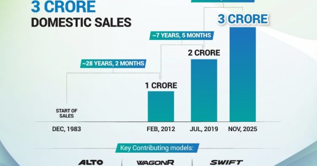 Maruti Suzuki Hits 3-Crore Sales Milestone in India