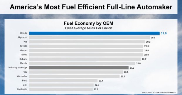 Honda Tops EPA Fuel Efficiency Rankings